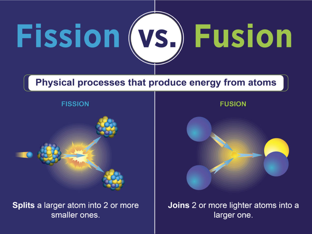 Differences between fission and nuclear fusion